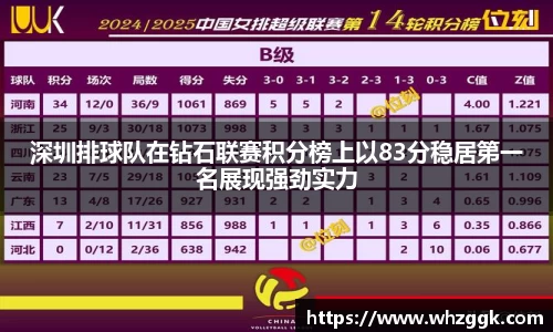 深圳排球队在钻石联赛积分榜上以83分稳居第一名展现强劲实力