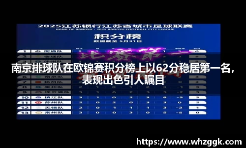 南京排球队在欧锦赛积分榜上以62分稳居第一名，表现出色引人瞩目